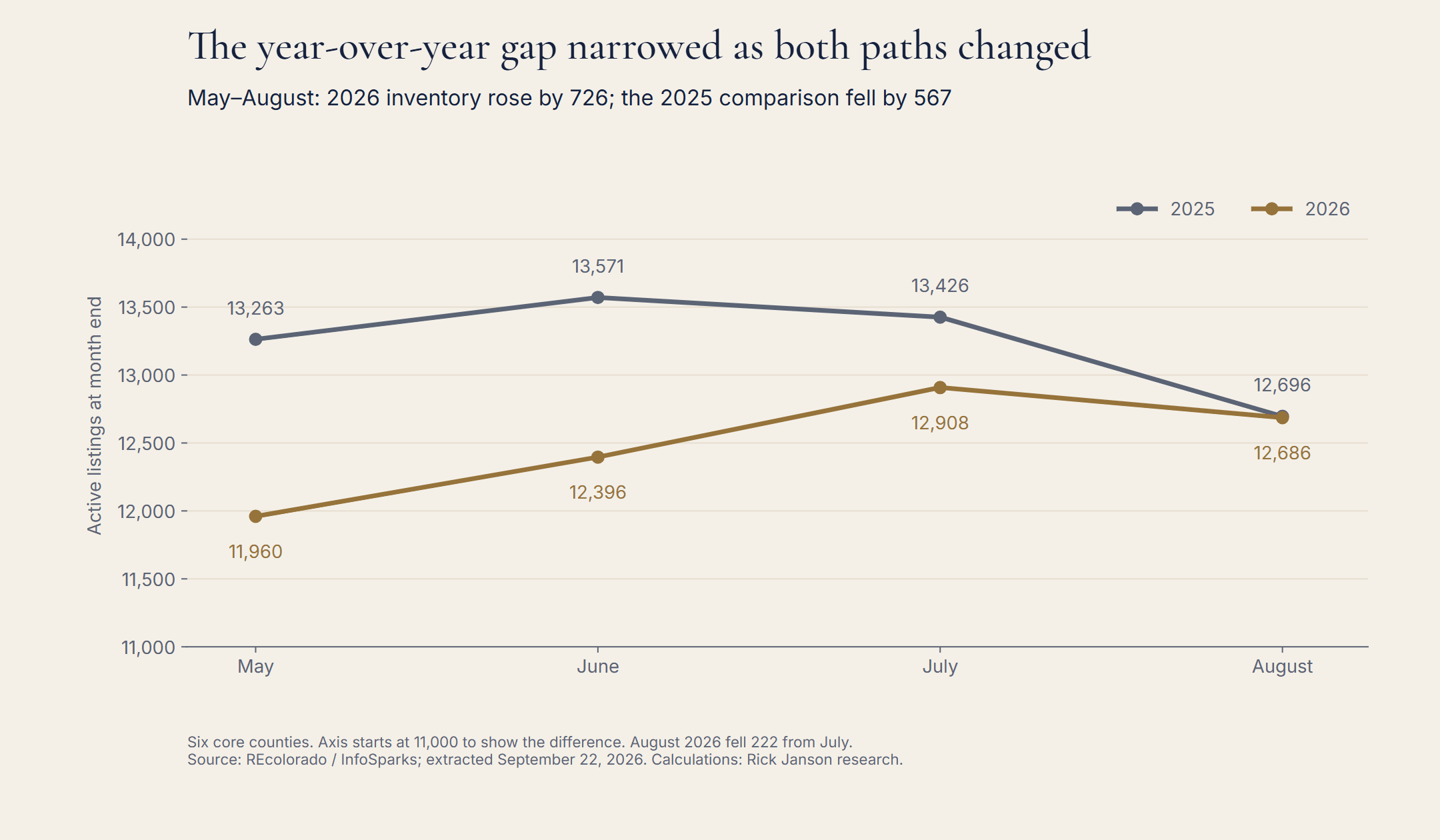 Six-county month-end inventory from May through August in 2025 and 2026. The gap between the years narrowed as the 2026 count rose and the 2025 comparison declined. August 2026 inventory was below July 2026.