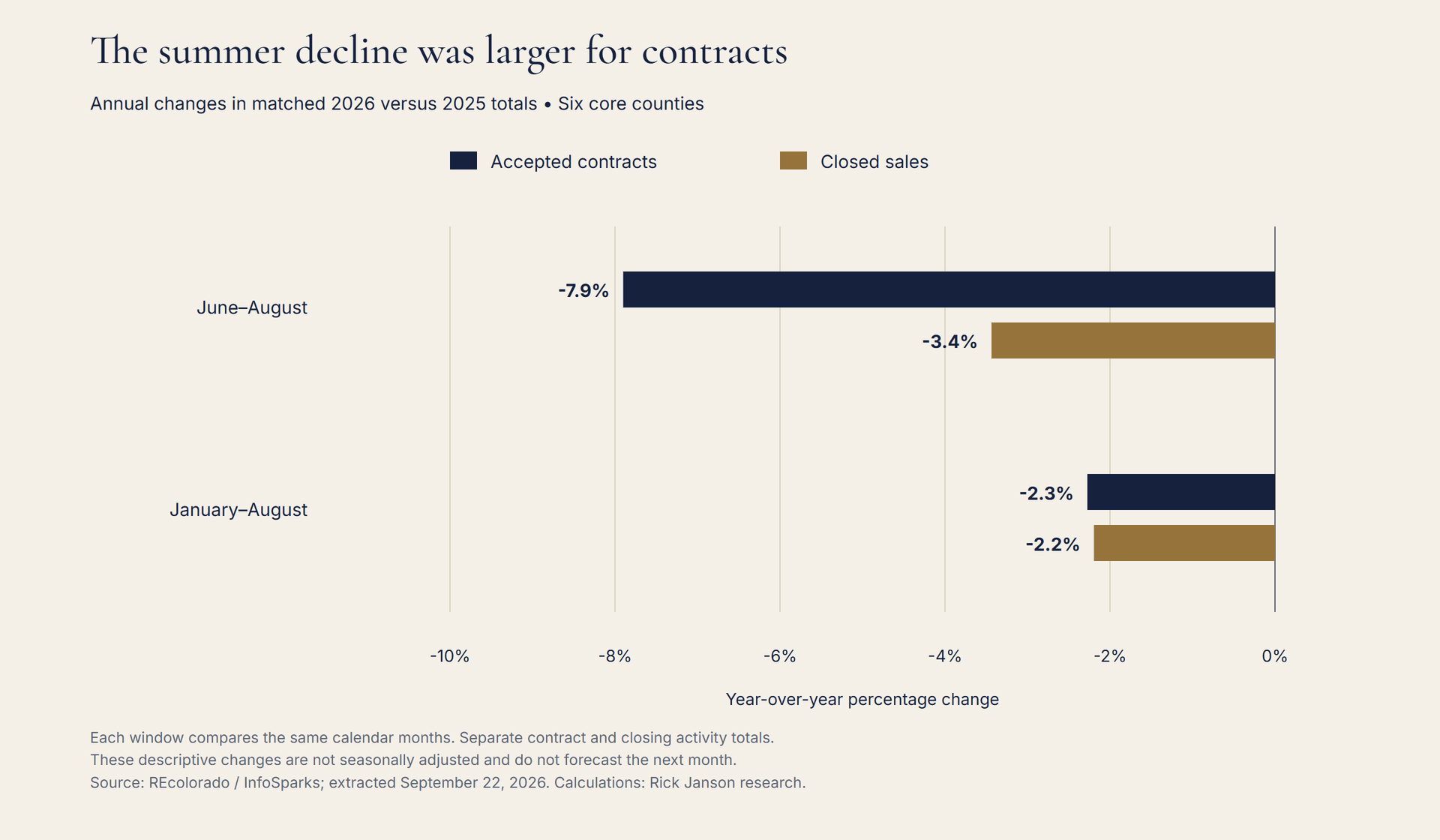 The three-month contract decline exceeded the closing decline. Matched 2026 versus 2025 windows. Annual changes in separate activity totals, expressed as percentages.