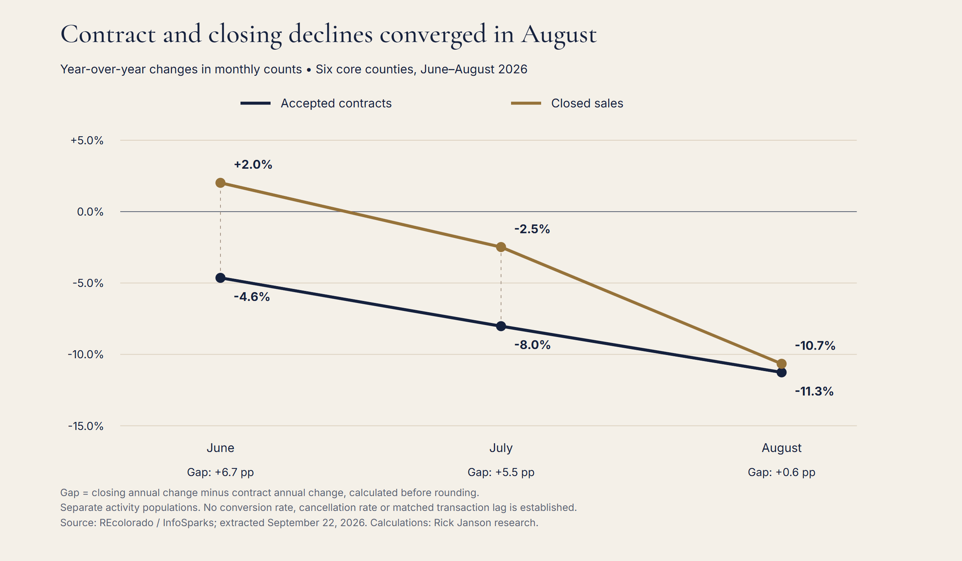 Contract and closing declines converged in August. June–August 2026 annual changes. Separate cohorts; the gap is not a cancellation or conversion rate.