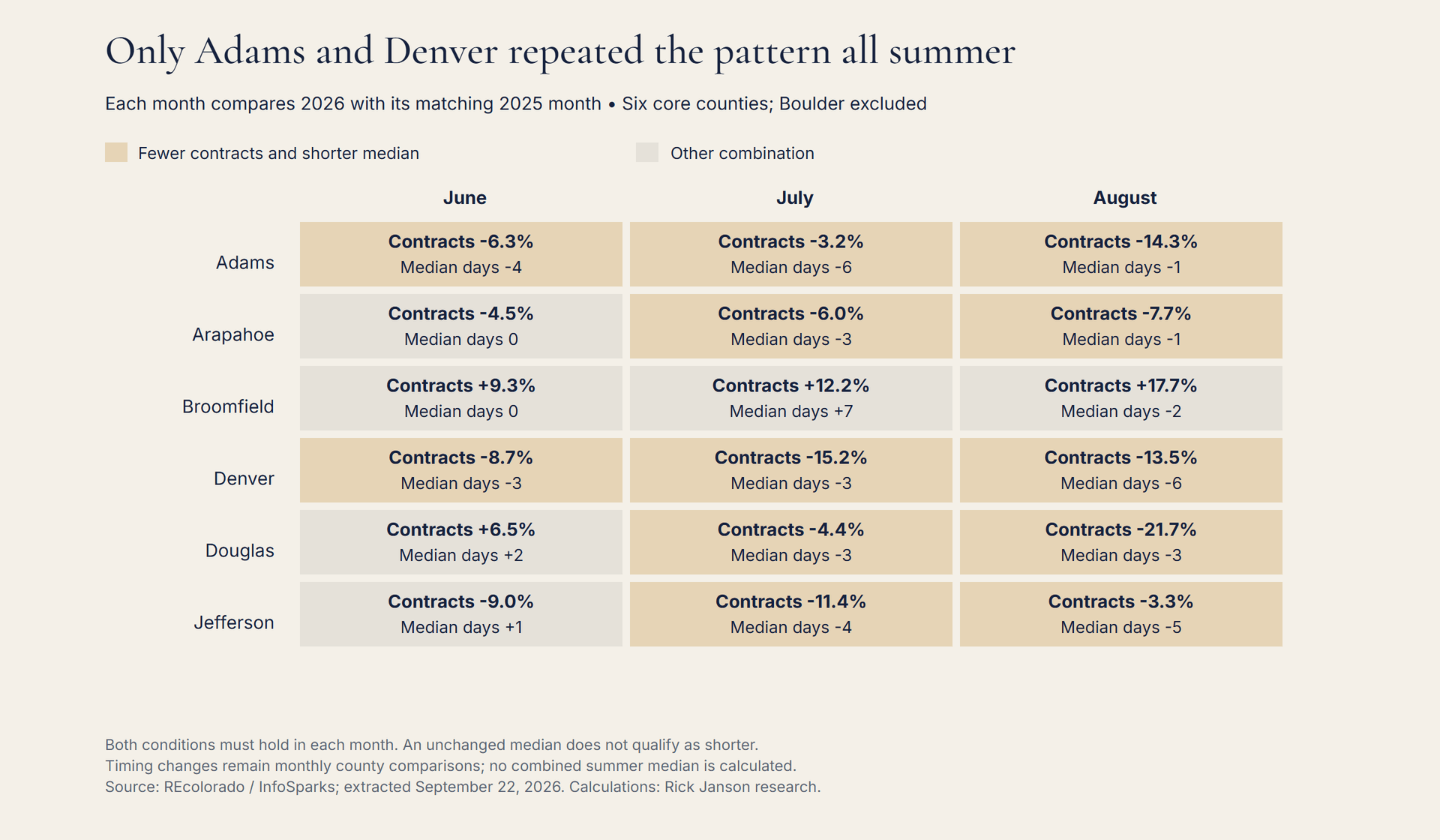 Only Adams and Denver had fewer contracts and shorter timing medians in every month of June–August 2026 compared with the same months of 2025. Monthly medians remain separate.