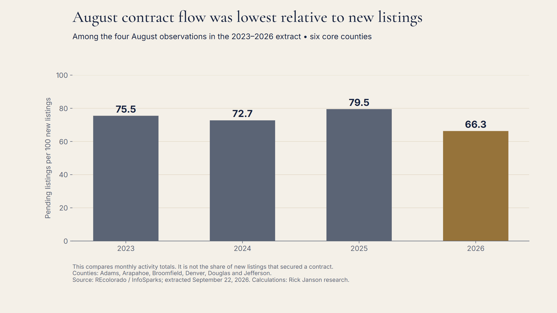Pending listings per 100 new listings in August: 75.5 in 2023, 72.7 in 2024, 79.5 in 2025 and 66.3 in 2026.