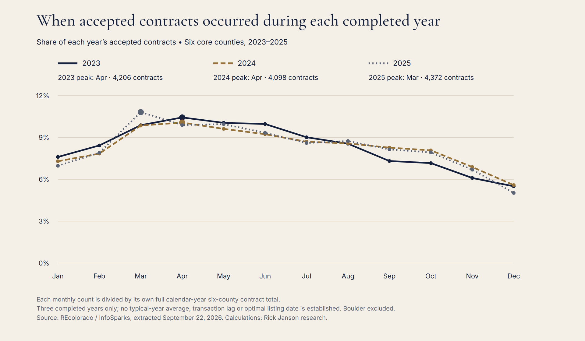 The annual contract peak came in March or April in all three years. Each monthly count is divided by its own full-year six-county total. These are only three completed years.