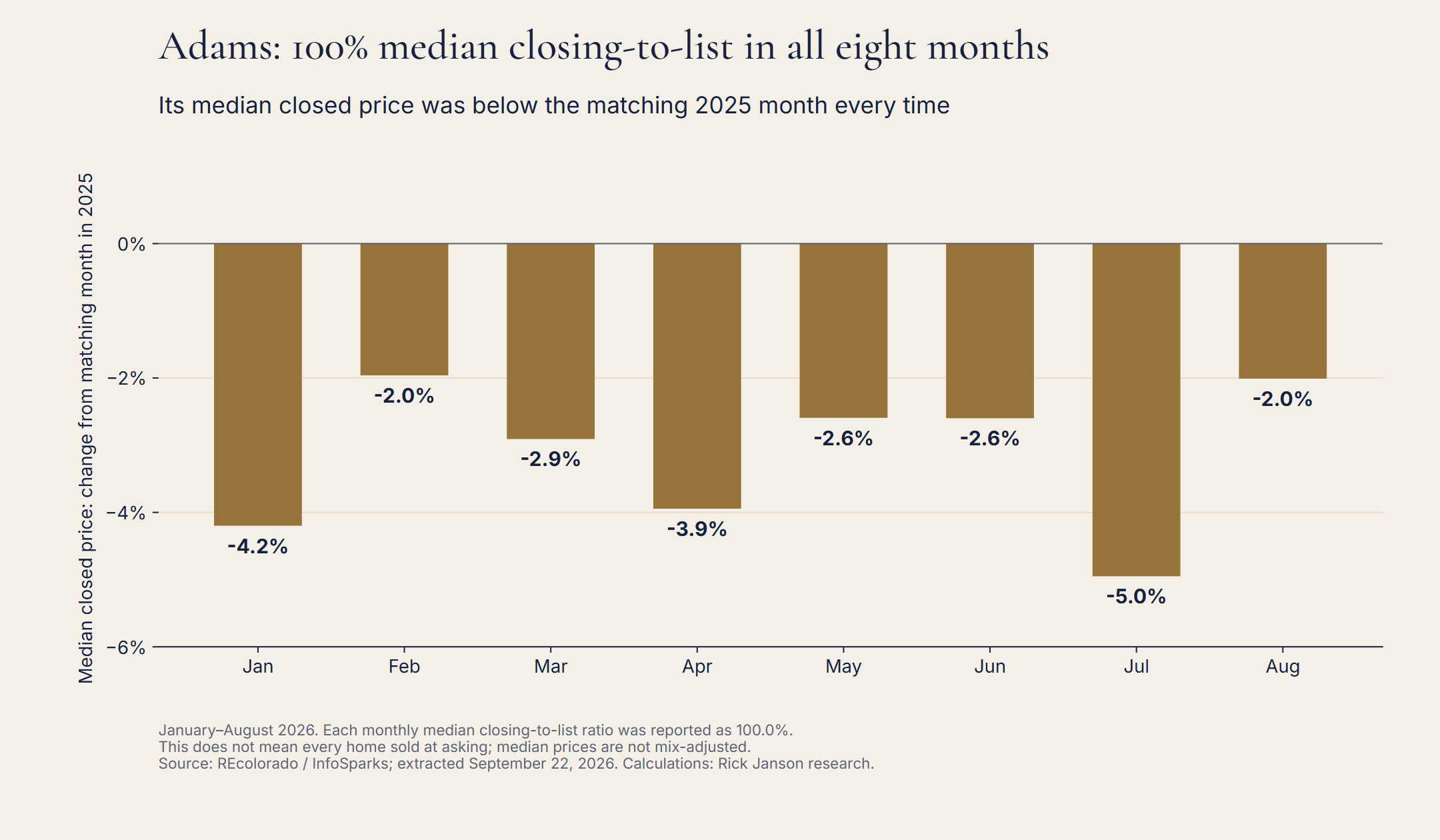Adams County median sale prices were below the matching 2025 month from January through August 2026, despite a reported 100.0% median closing-to-list ratio each month.