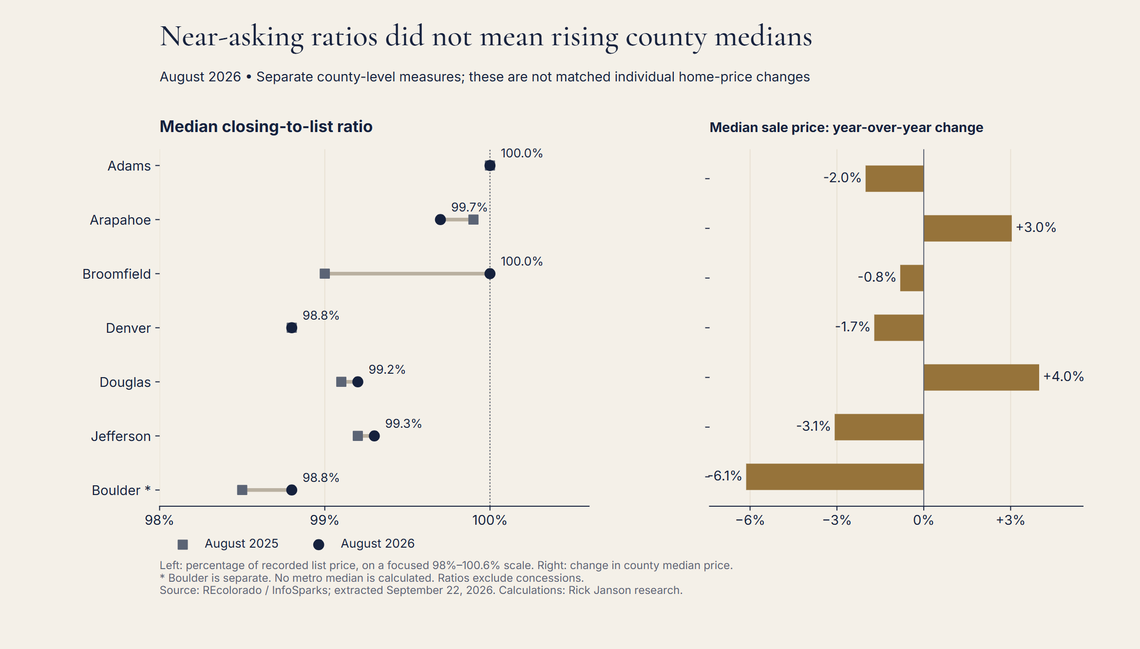 County median closing-to-list ratios for August 2025 and August 2026, alongside annual median-price changes; four core counties have lower prices despite unchanged or higher ratios.