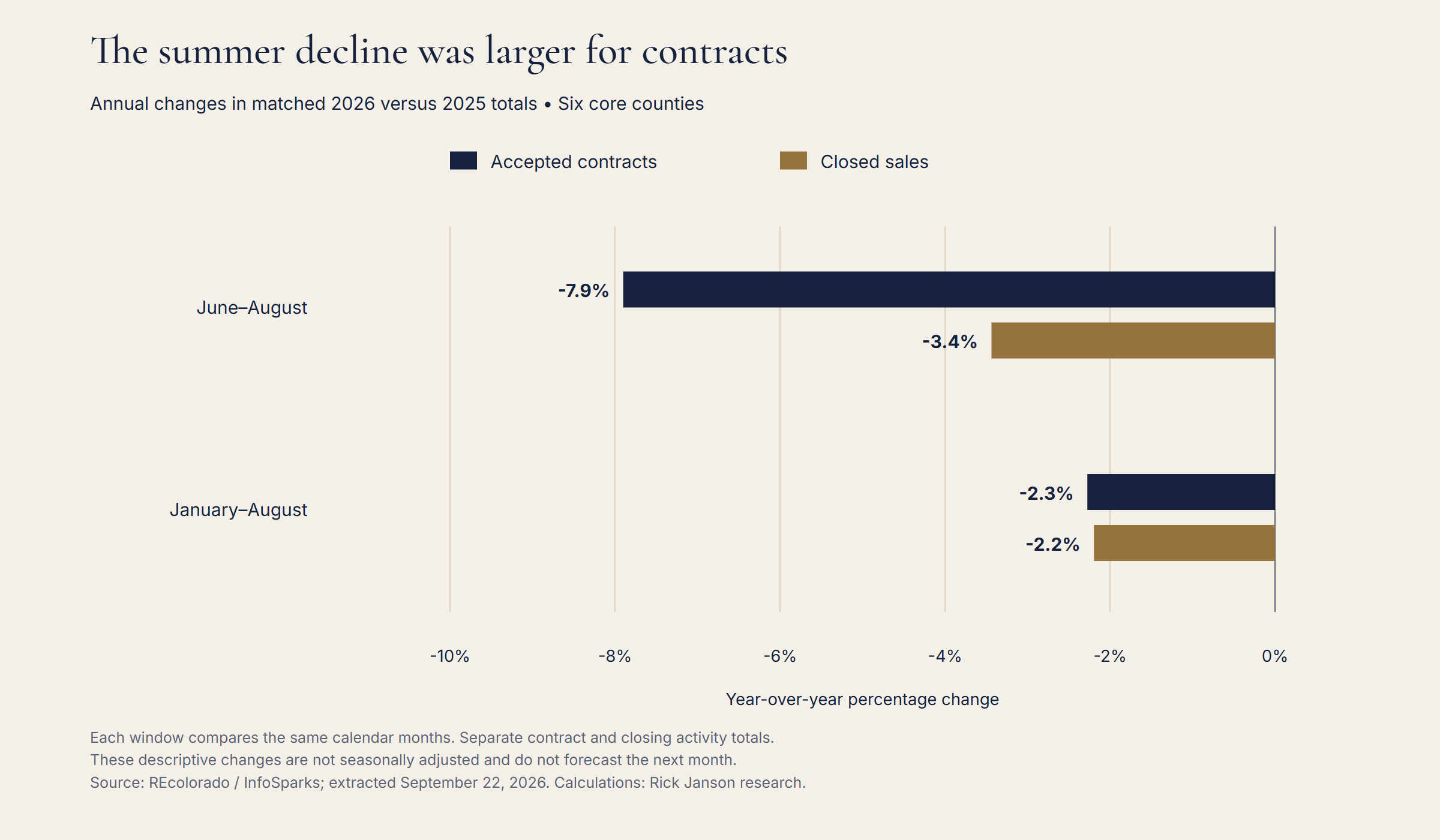 The three-month contract decline exceeded the closing decline. Matched 2026 versus 2025 windows. Annual changes in separate activity totals, expressed as percentages.