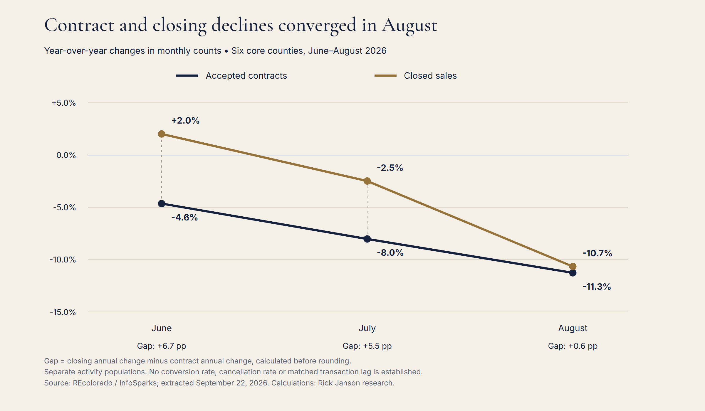 Contract and closing declines converged in August. June–August 2026 annual changes. Separate cohorts; the gap is not a cancellation or conversion rate.