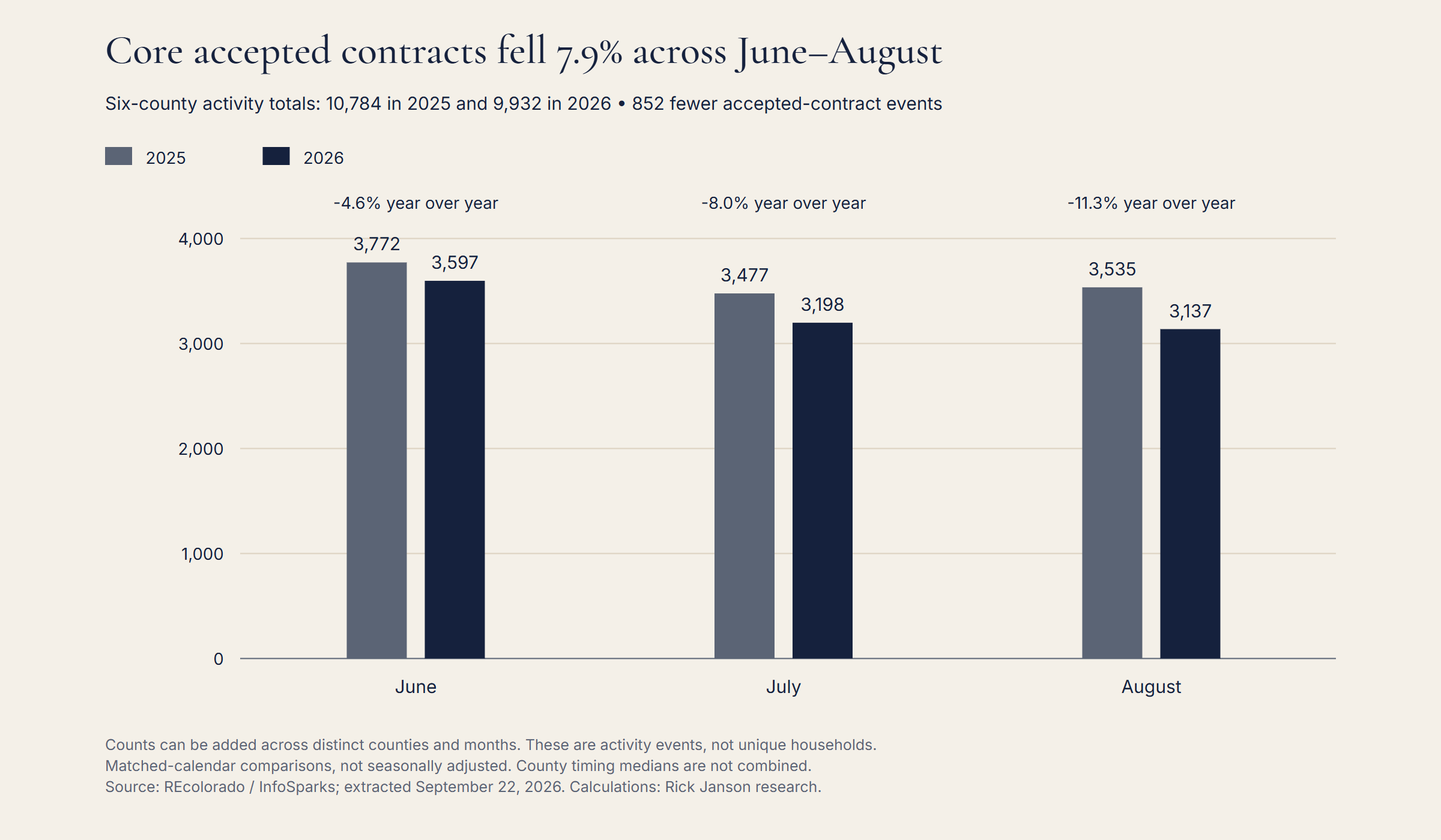 Core contract counts fell 7.9% over June–August, from 10,784 in 2025 to 9,932 in 2026. Six counties; Boulder excluded.