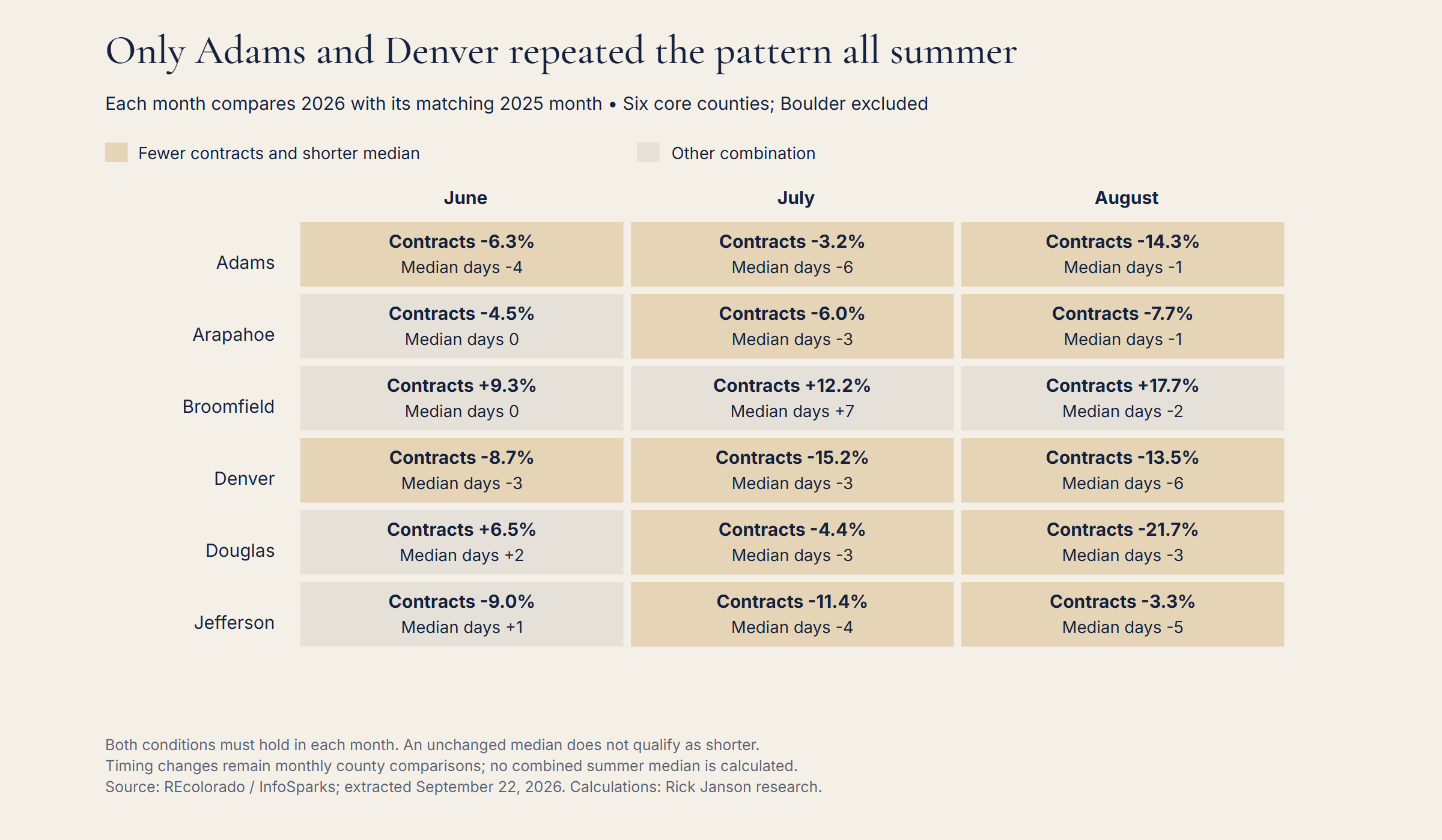 Only Adams and Denver had fewer contracts and shorter timing medians in every month of June–August 2026 compared with the same months of 2025. Monthly medians remain separate.