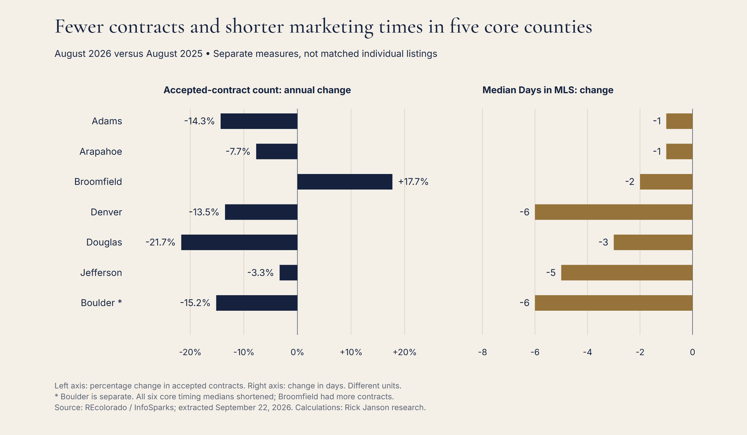Five core counties had fewer contracts and shorter median marketing times in August 2026 than in August 2025. The two panels use different units; Boulder is separate.