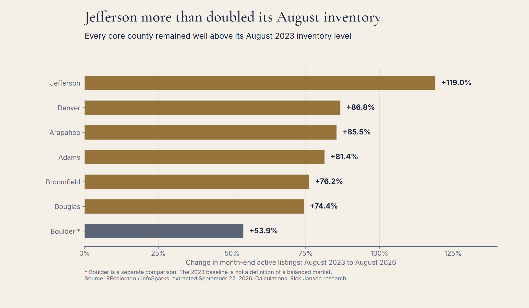 Inventory growth from August 2023 to August 2026: Jefferson 119.0%, Denver 86.8%, Arapahoe 85.5%, Adams 81.4%, Broomfield 76.2%, Douglas 74.4%, and Boulder 53.9%. Boulder is excluded from the core total.