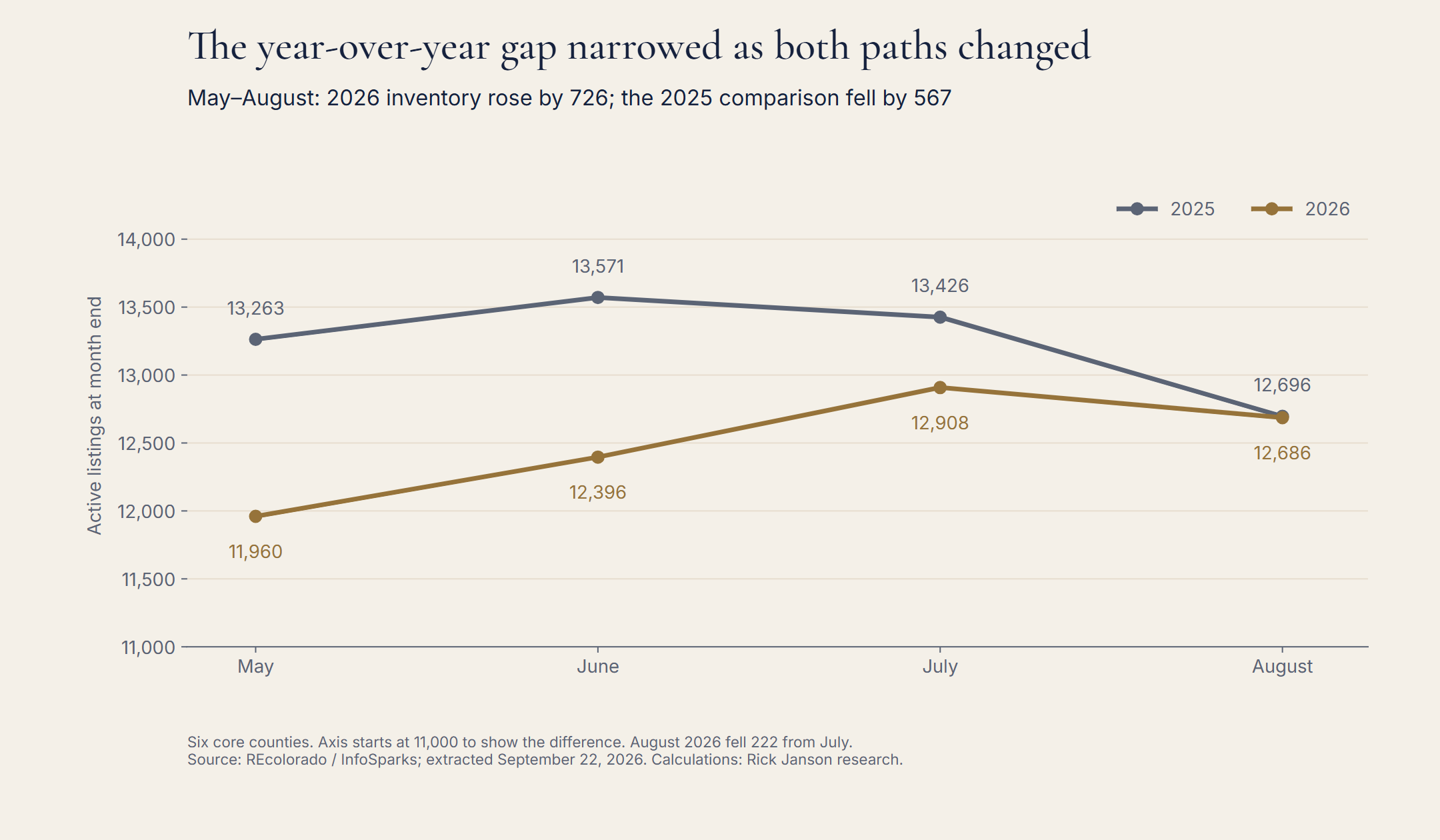 Six-county month-end inventory from May through August in 2025 and 2026. The gap between the years narrowed as the 2026 count rose and the 2025 comparison declined. August 2026 inventory was below July 2026.