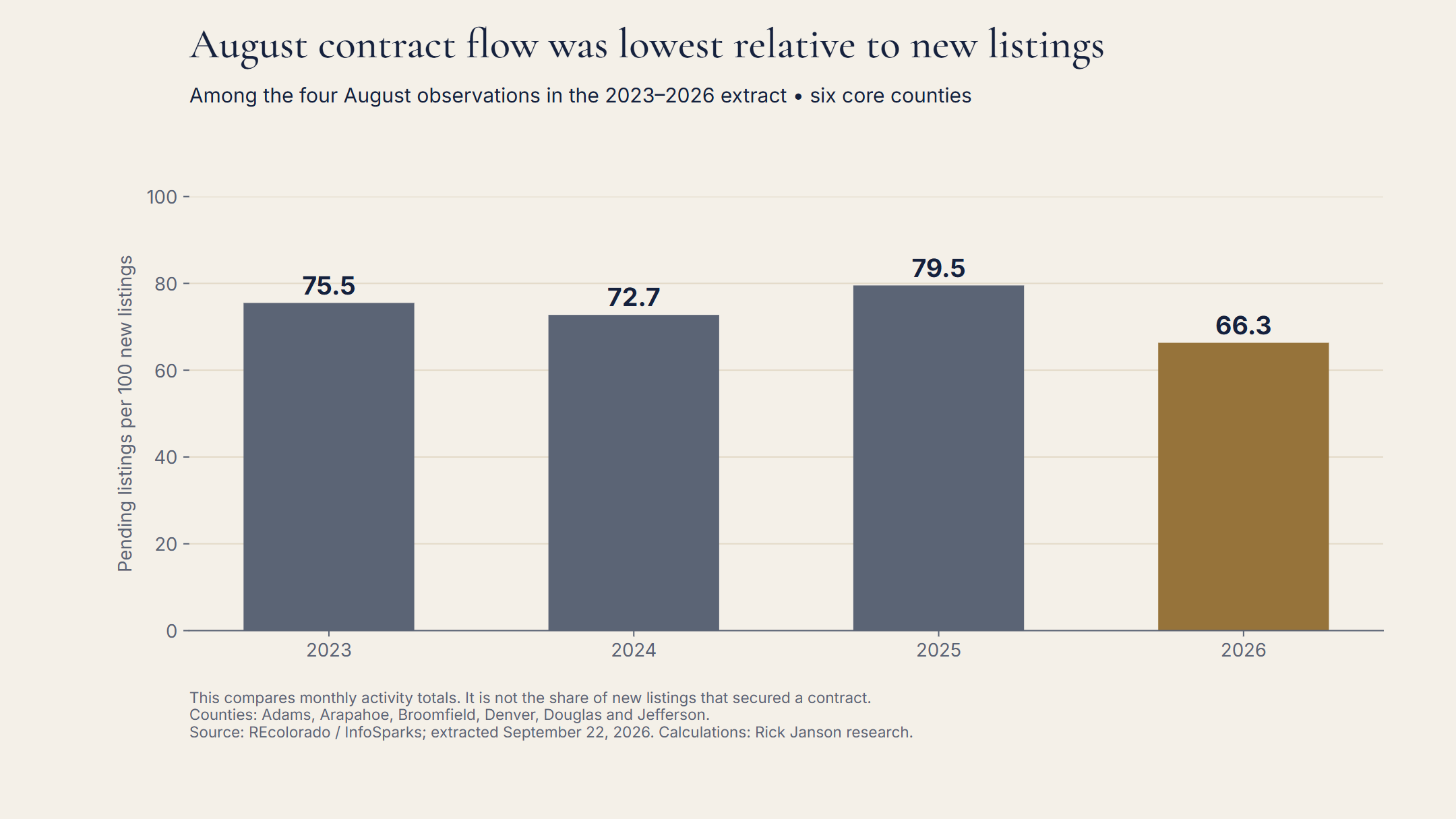 Pending listings per 100 new listings in August: 75.5 in 2023, 72.7 in 2024, 79.5 in 2025 and 66.3 in 2026.