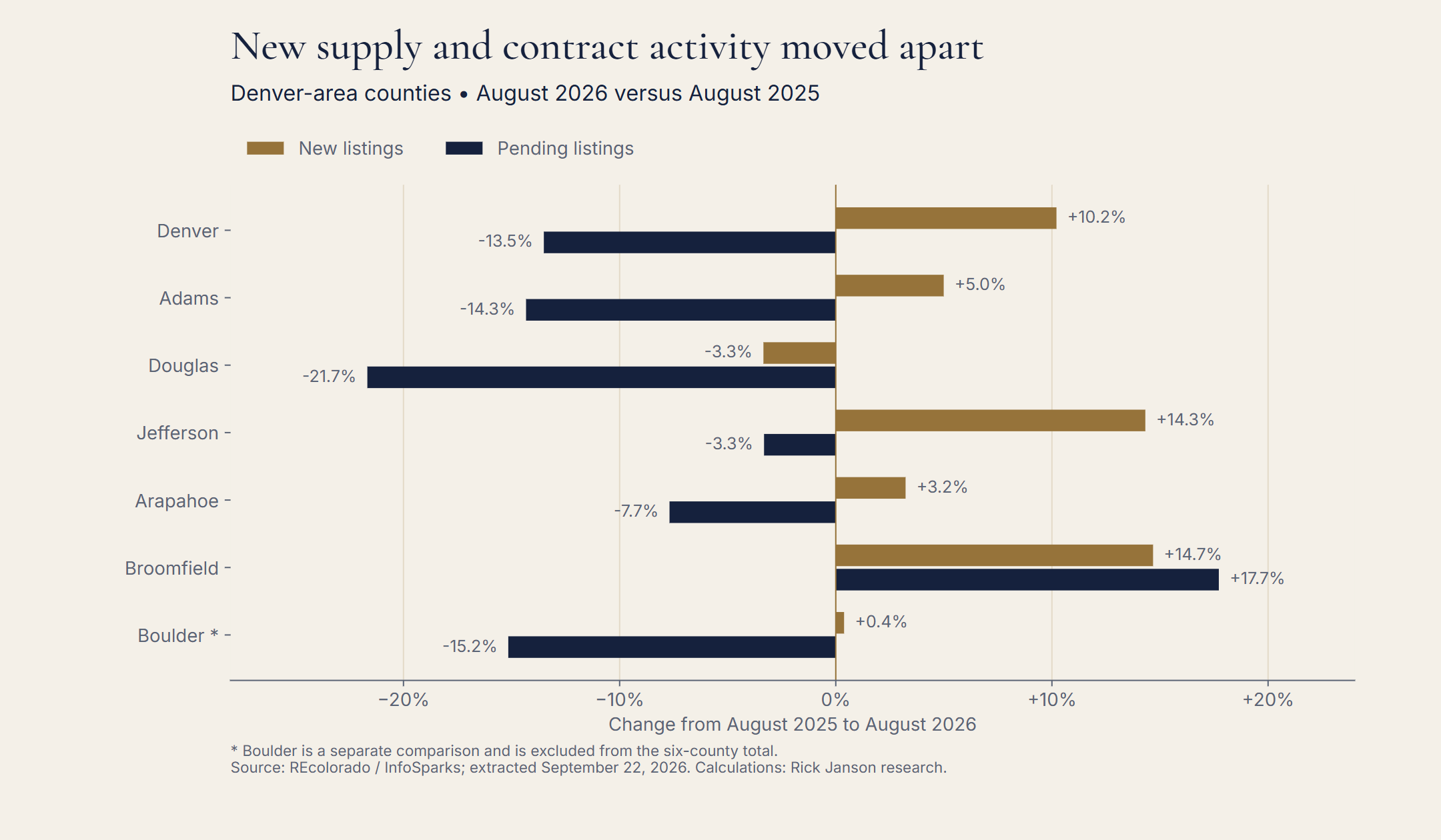 Year-over-year new-listing and pending-listing changes across seven Denver-area counties. Denver had the widest growth-rate gap among the six core counties; Broomfield grew on both measures.