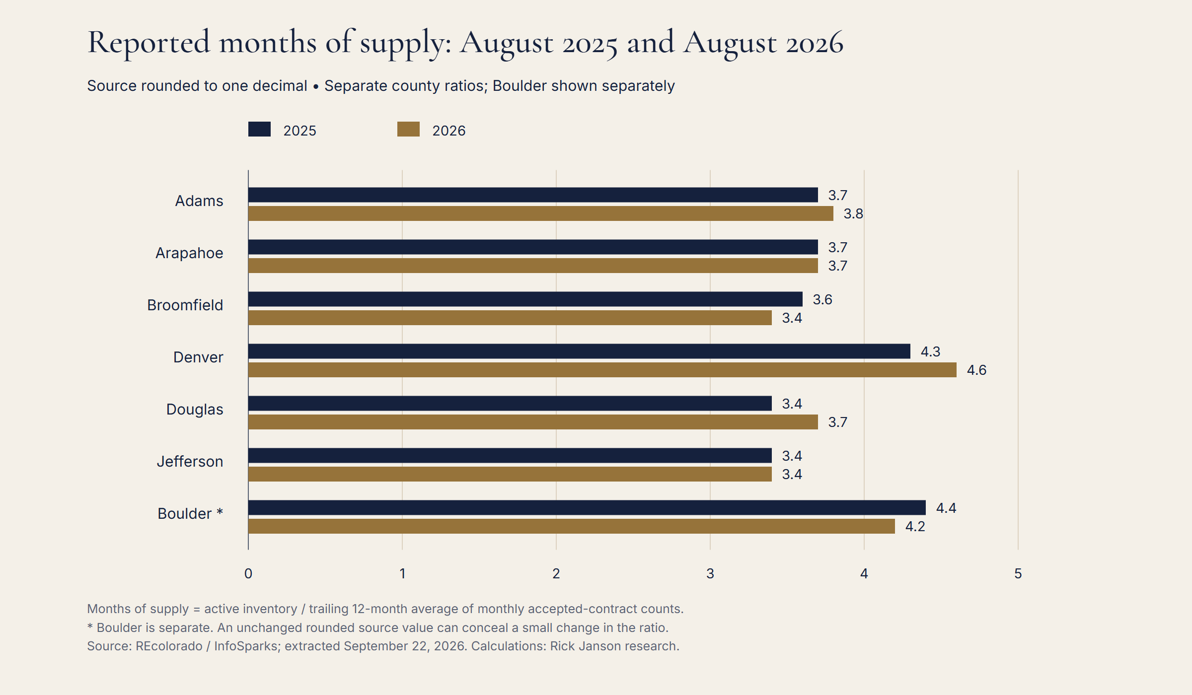 Months of supply changed even when inventory barely moved. Source-reported months of supply, August 2025 and August 2026. Boulder separate.