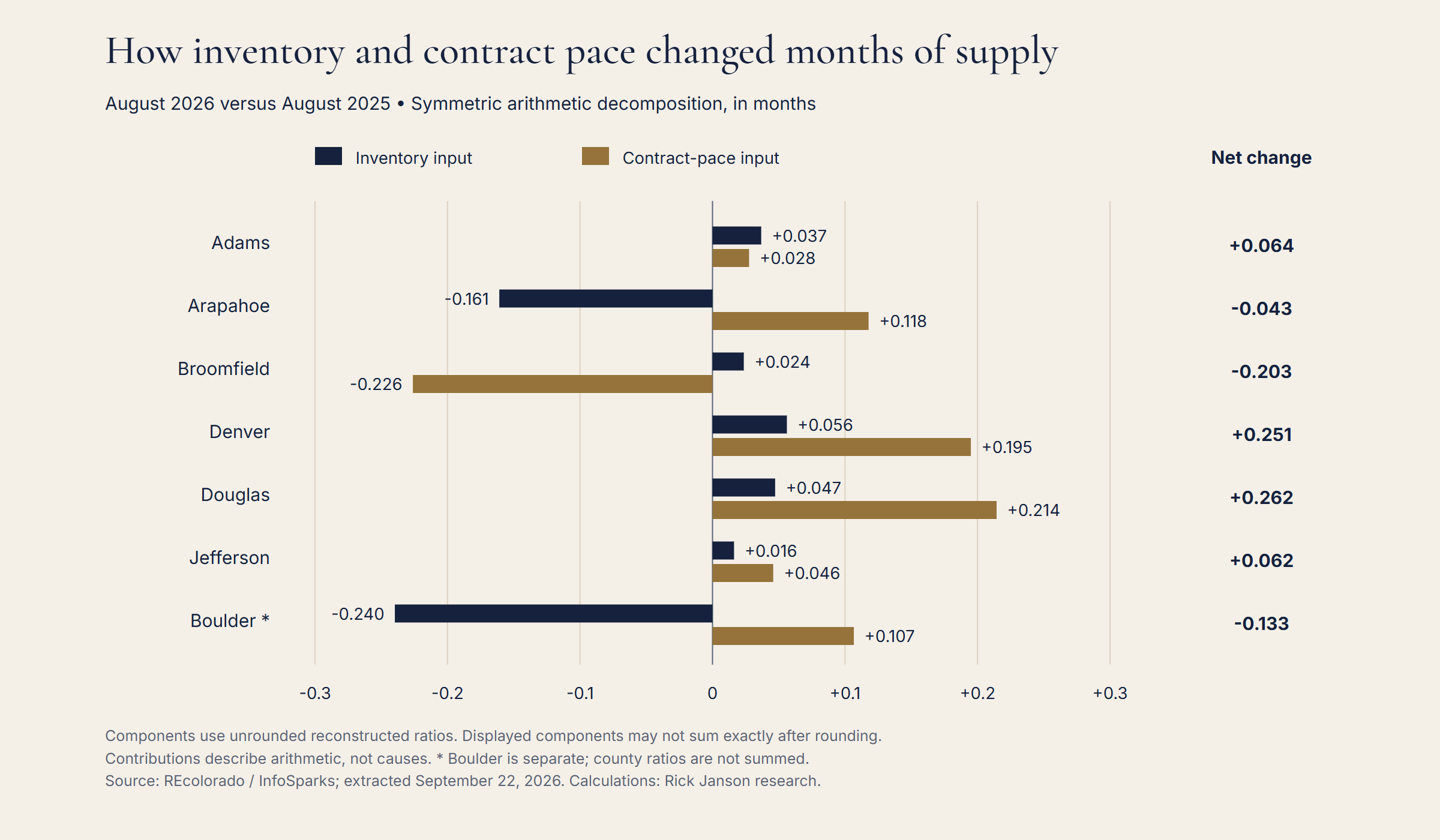 Separate inventory and trailing-contract-pace contributions. Symmetric arithmetic decomposition of reconstructed change, in months. This does not identify causes.