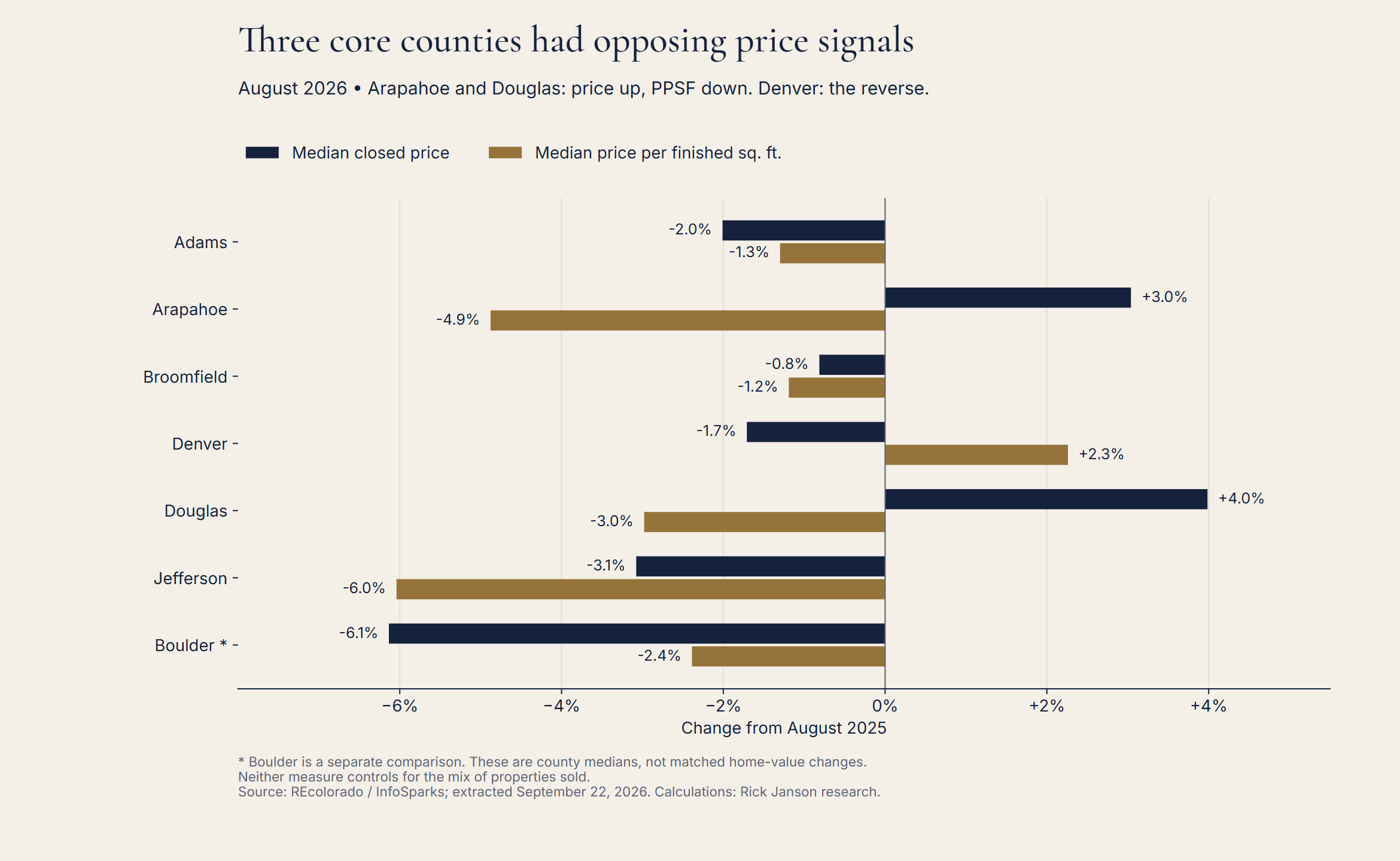 August 2026 annual changes in county median sale price and median price per finished square foot; Arapahoe, Denver and Douglas have opposite directions.