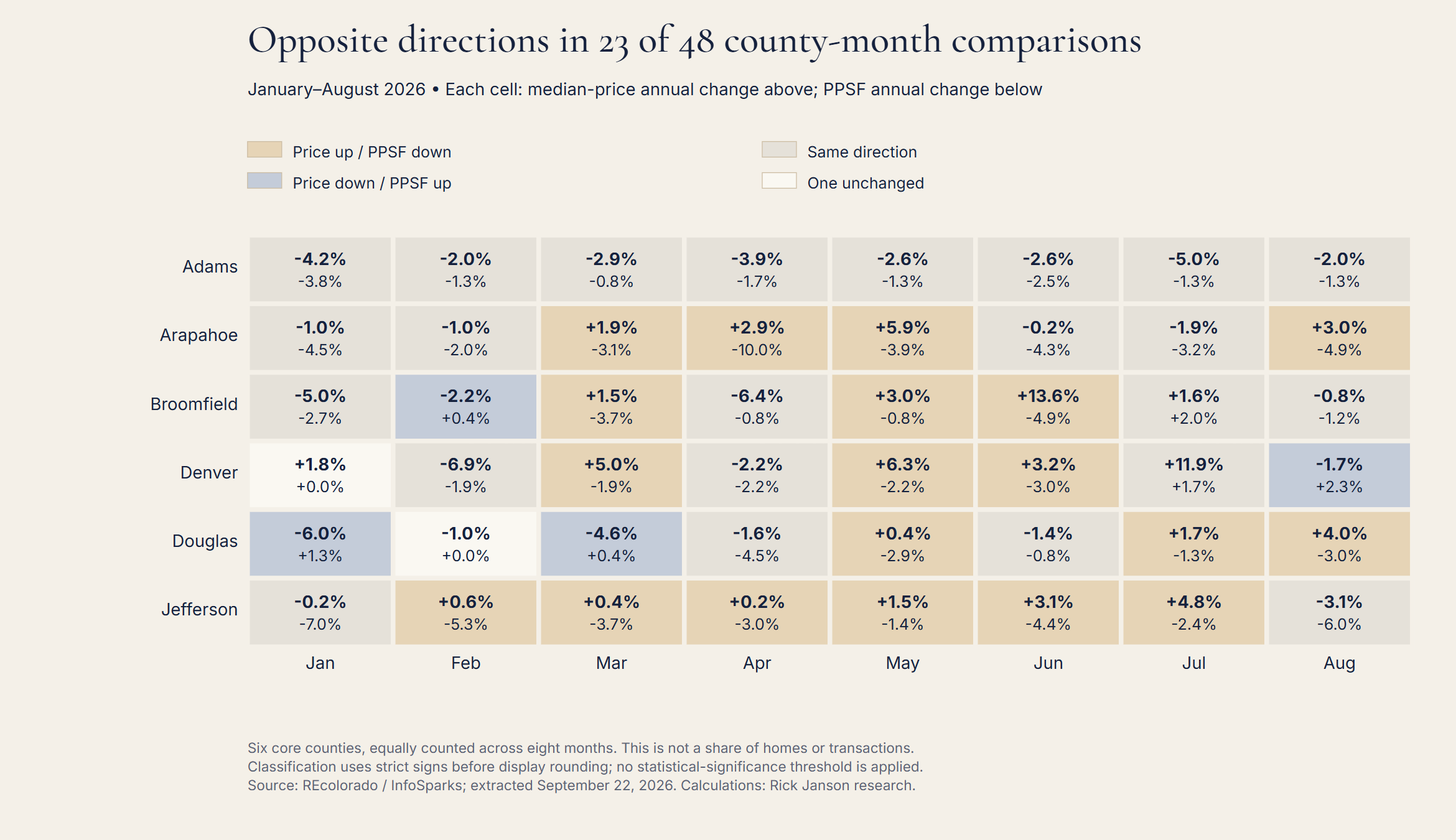 Calendar of annual changes in median sale price and median price per square foot for six Denver-area counties, January through August 2026; 23 of 48 comparisons have opposite signs.