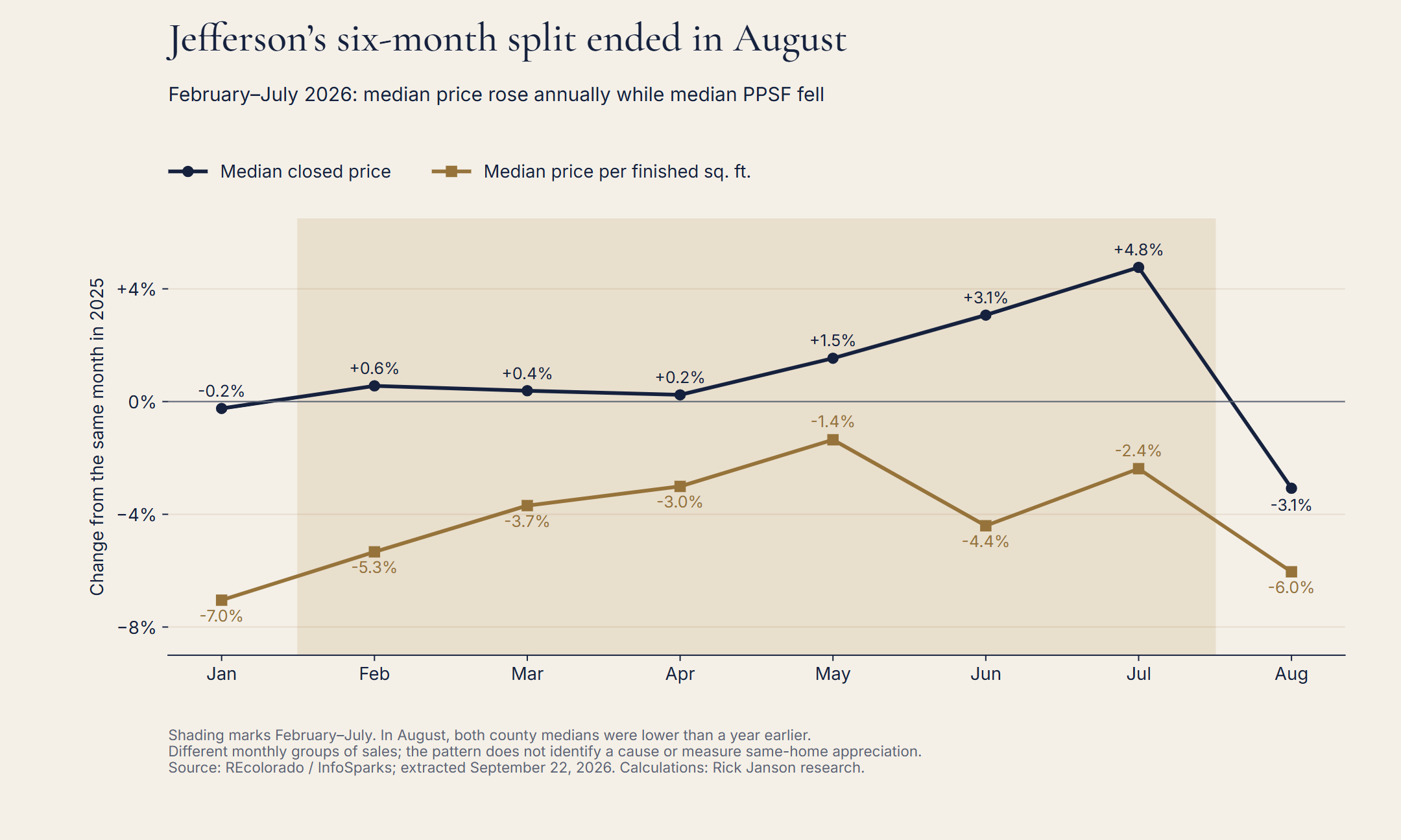 Jefferson County annual median-price changes were positive from February through July 2026 while price-per-square-foot changes were negative; both were negative in August.