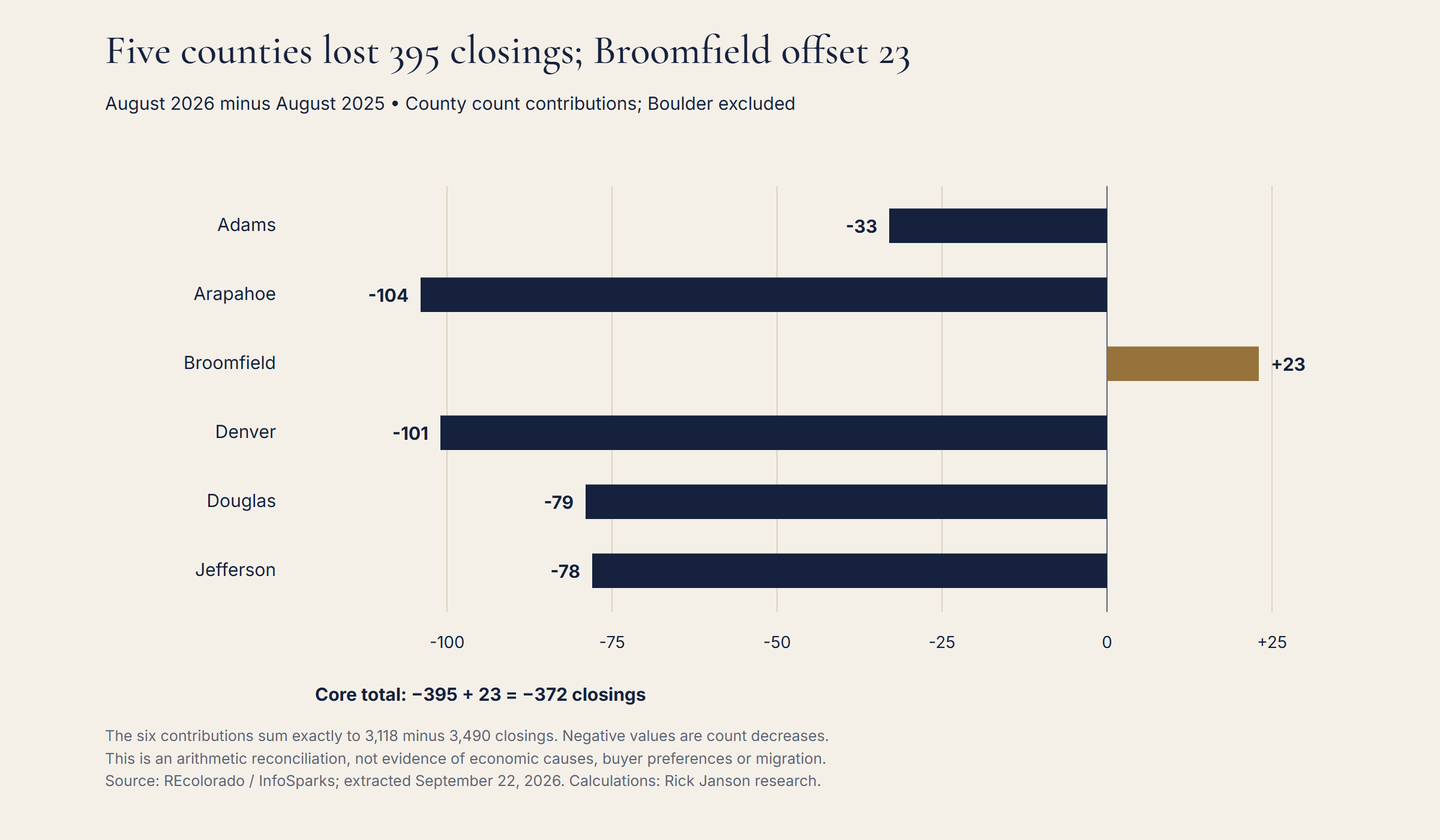 Five counties lost 395 closings; Broomfield offset 23. August 2026 minus August 2025. The six contributions sum to a decline of 372.