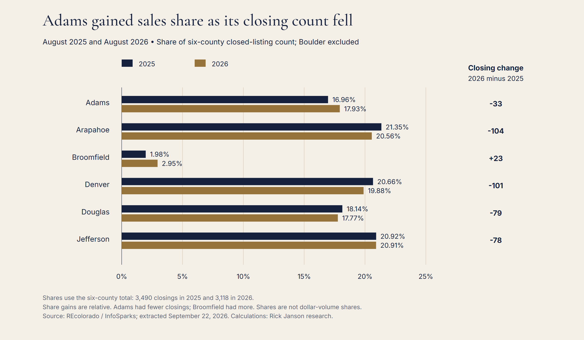 Adams gained sales share even as its closing count fell. Share of six-county closed-listing count, August 2025 and August 2026. Boulder excluded.