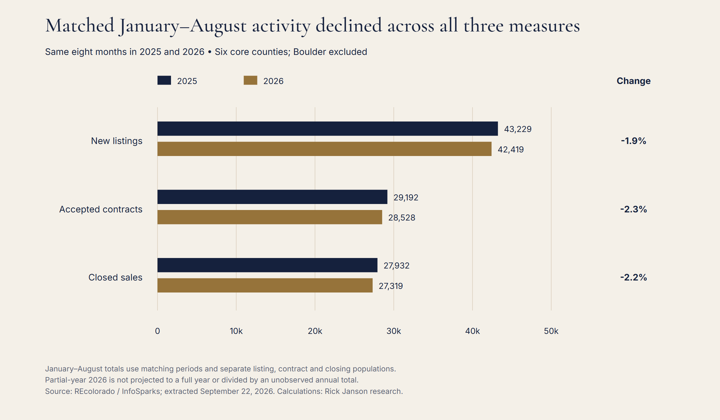 Matched January–August activity was lower in all three measures. Six core counties. This is a matched eight-month comparison, not a full-year 2026 projection.