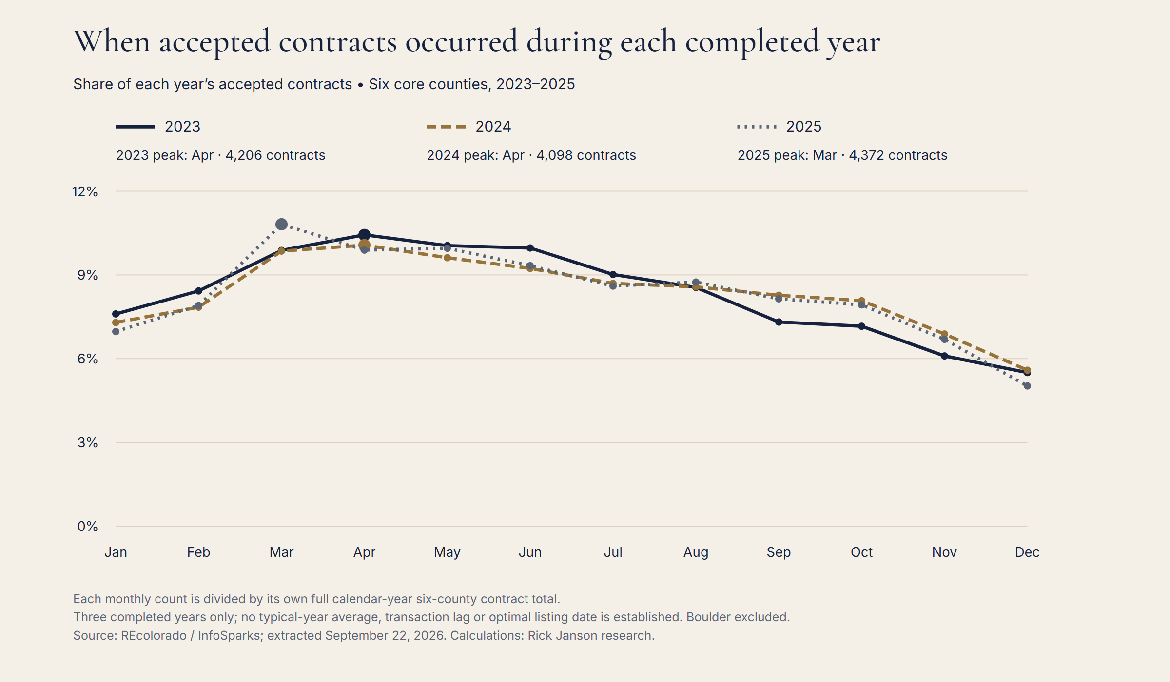 The annual contract peak came in March or April in all three years. Each monthly count is divided by its own full-year six-county total. These are only three completed years.