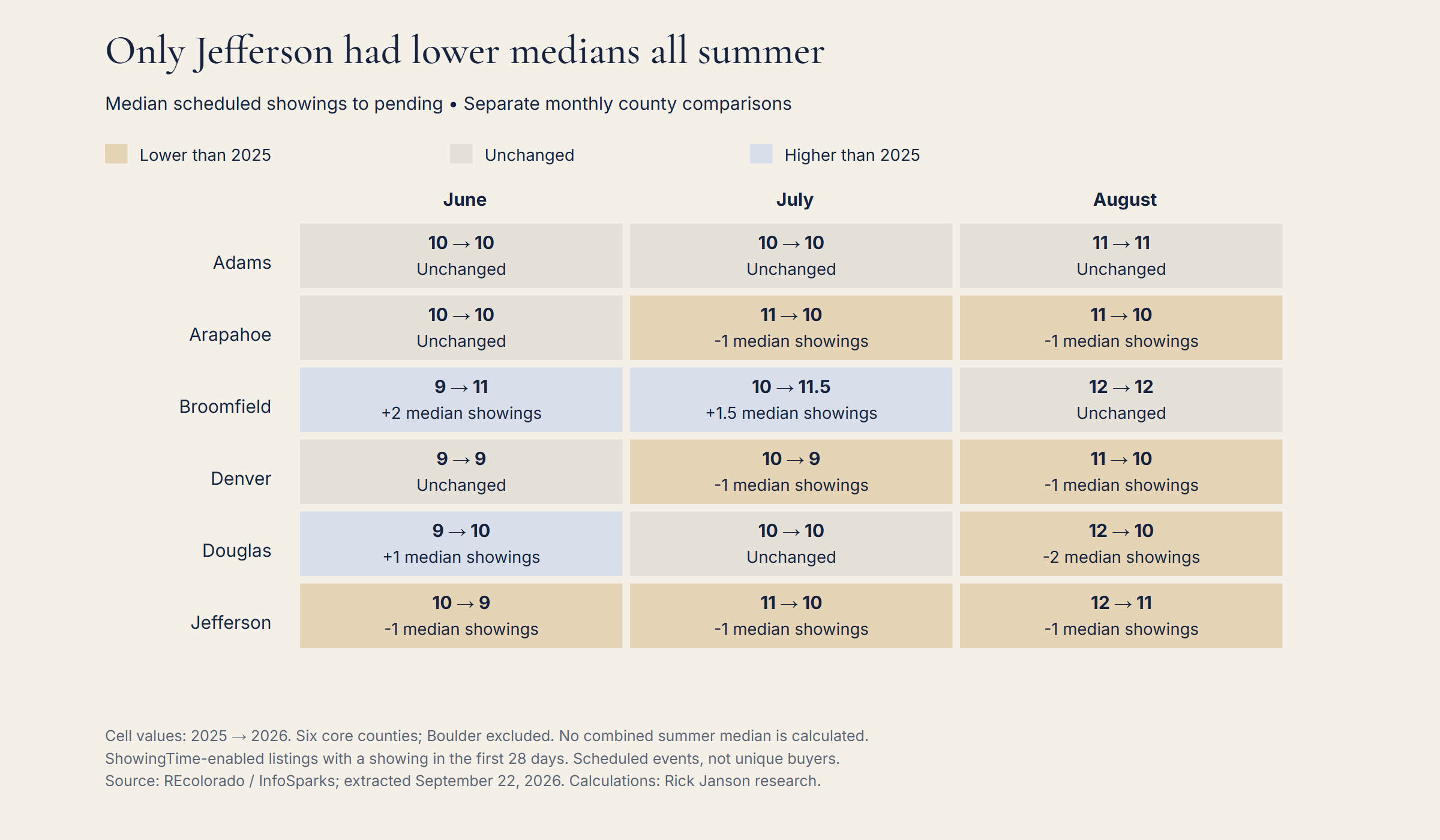 Jefferson had lower showing medians in each of the three months. Four core counties with lower August medians. Labels 06, 07 and 08 identify June, July and August; each compares with 2025.